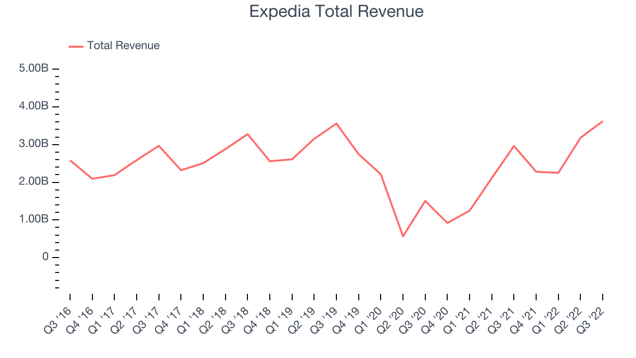 Expedia Total Revenue