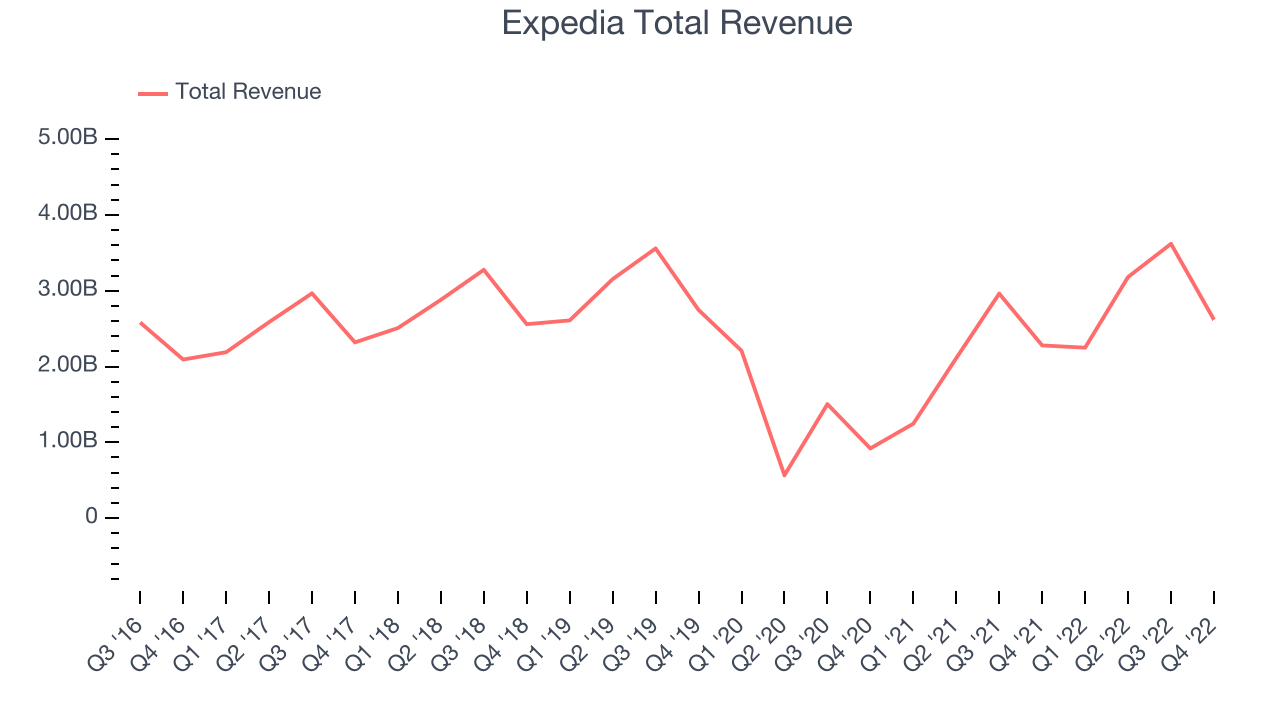 Expedia Total Revenue