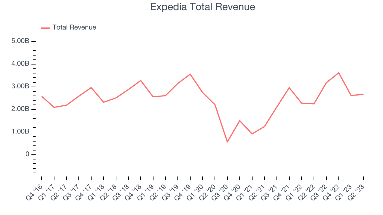 Expedia Total Revenue