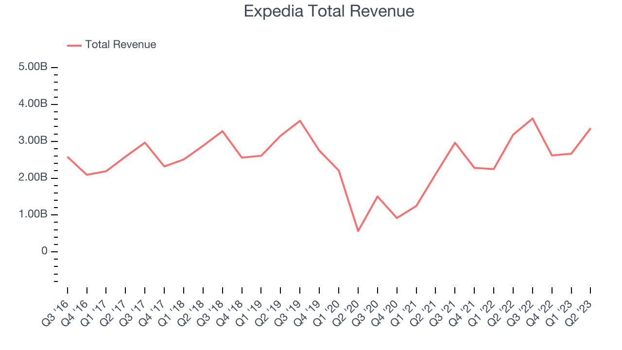 Expedia Total Revenue