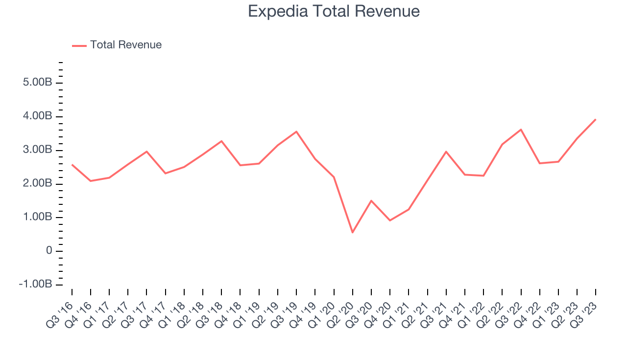 Expedia Total Revenue