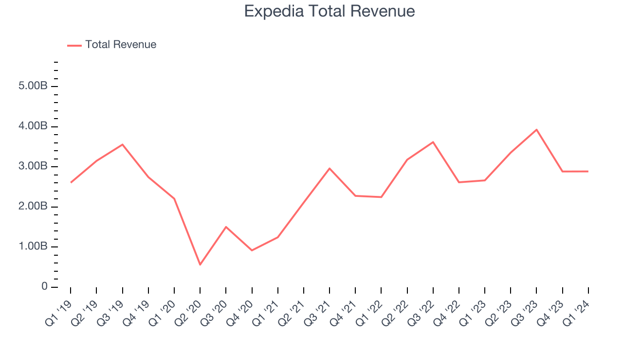 Expedia Total Revenue