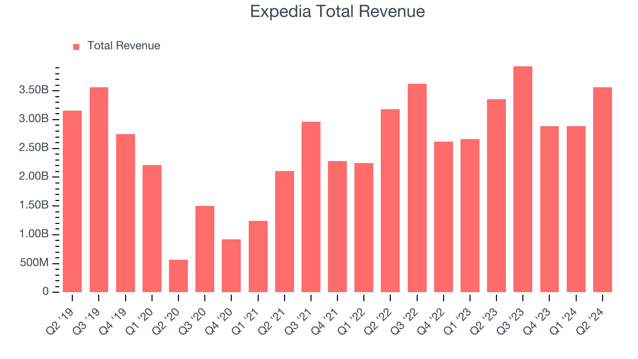 Expedia Total Revenue