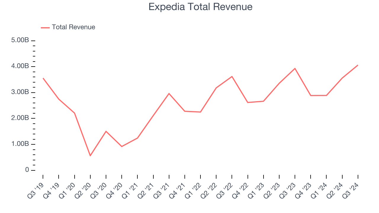 Expedia Total Revenue