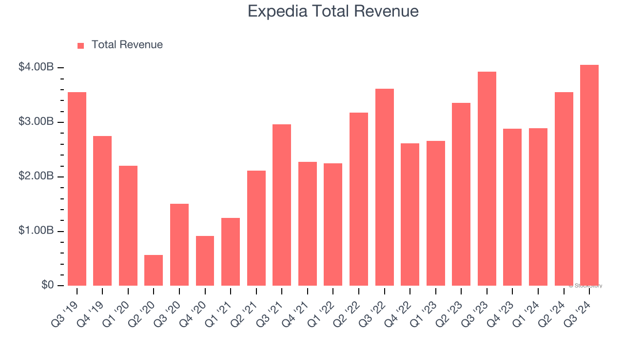 Expedia Total Revenue