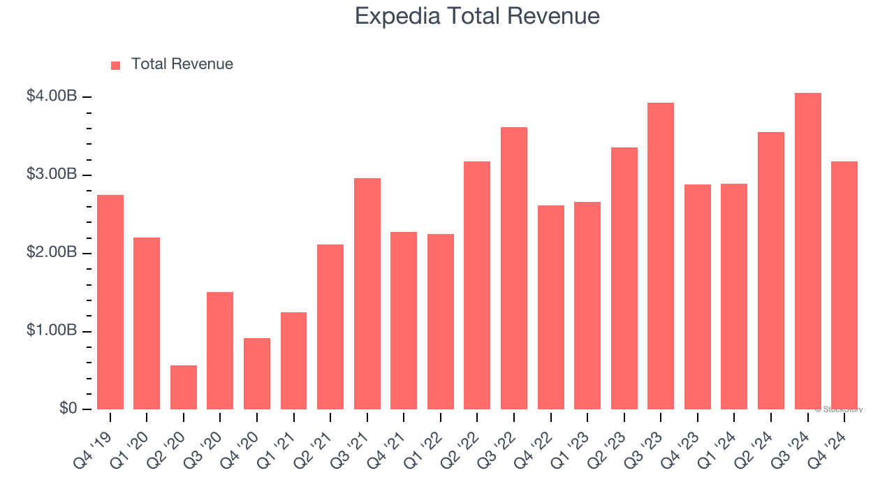 Expedia Total Revenue