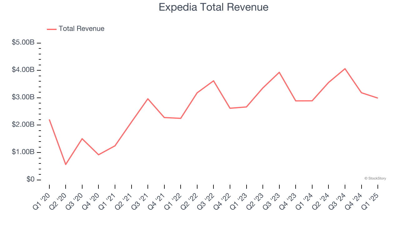 Expedia Total Revenue