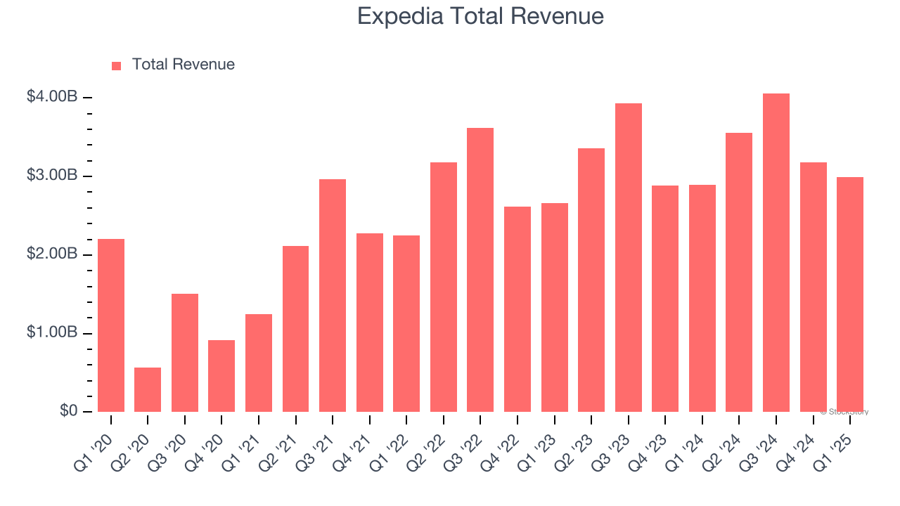 Expedia Total Revenue