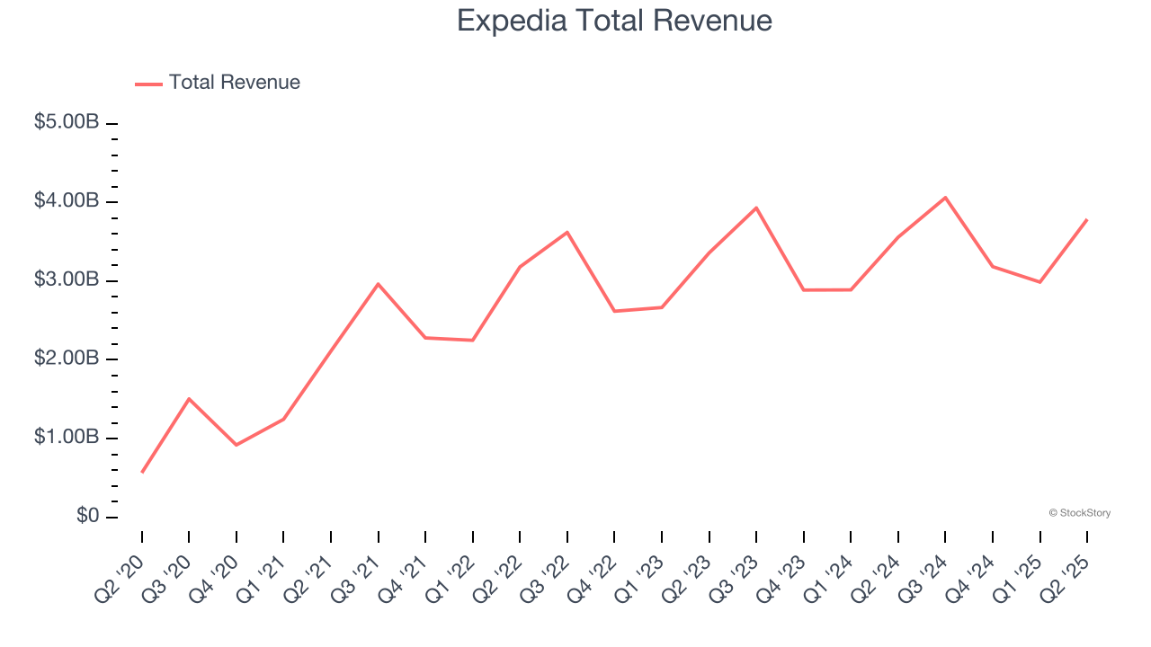 Expedia Total Revenue