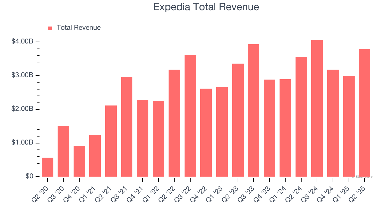 Expedia Total Revenue