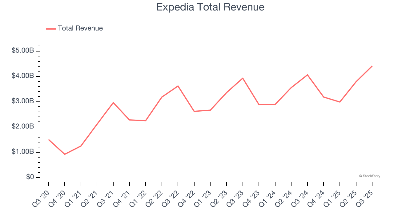 Expedia Total Revenue
