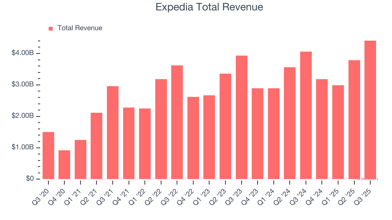Expedia Total Revenue