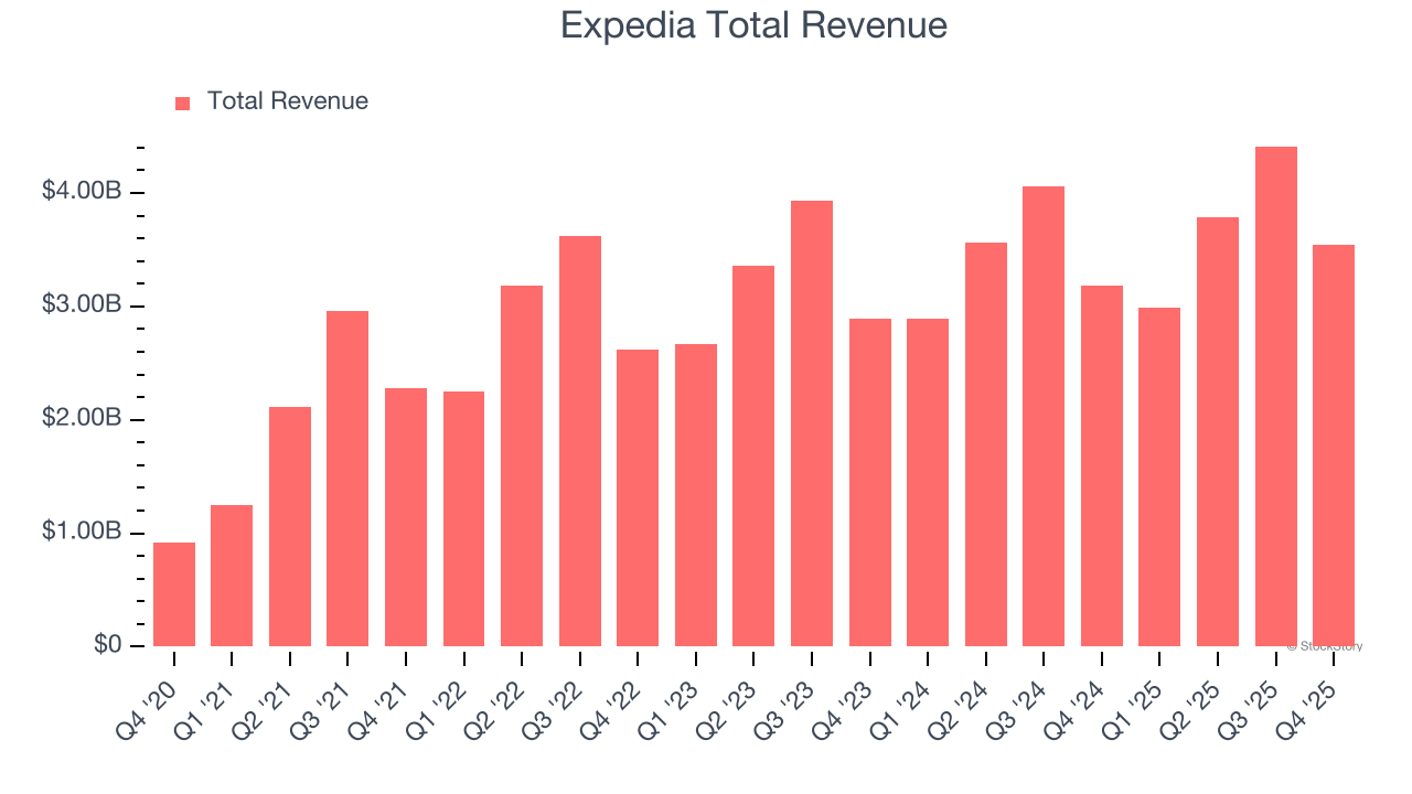 Expedia Total Revenue