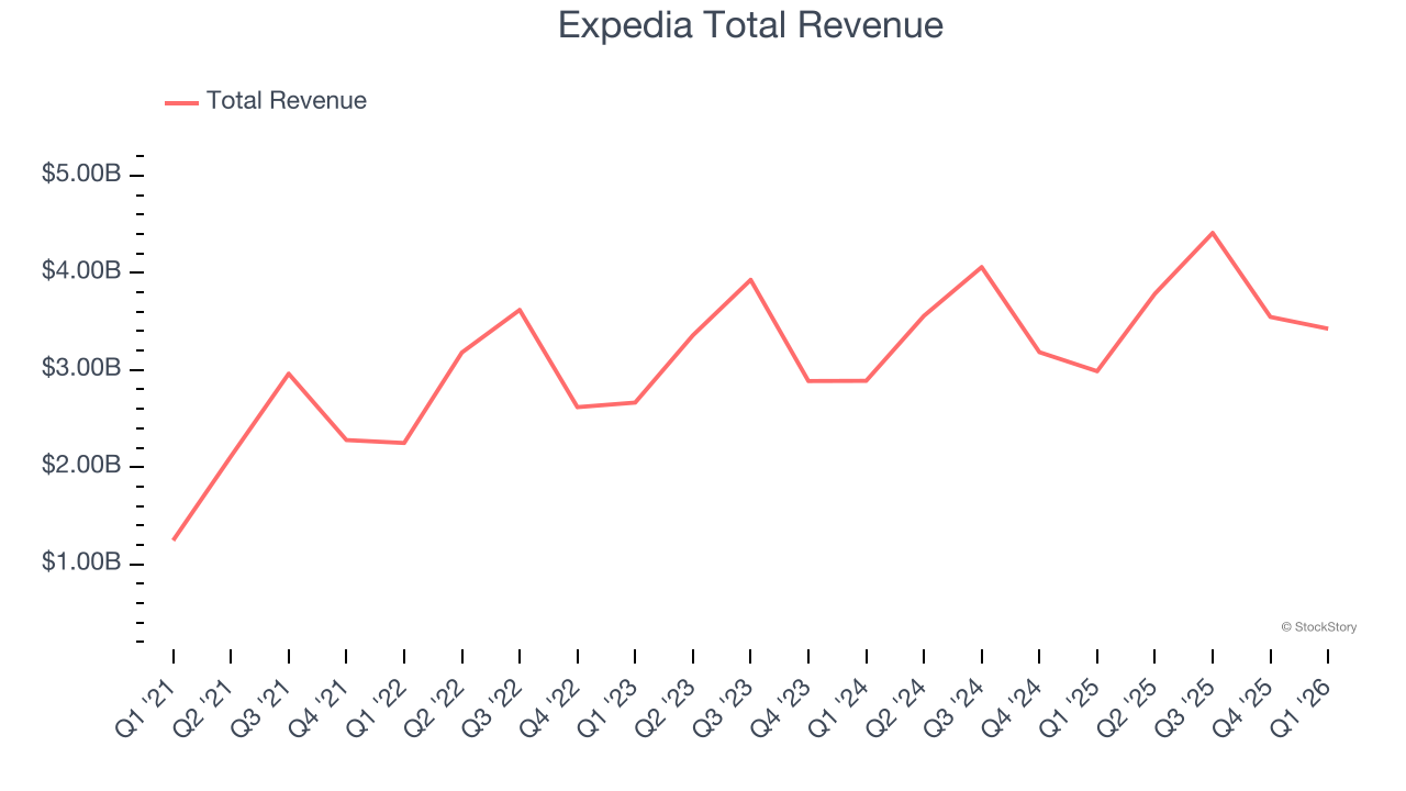Expedia Total Revenue