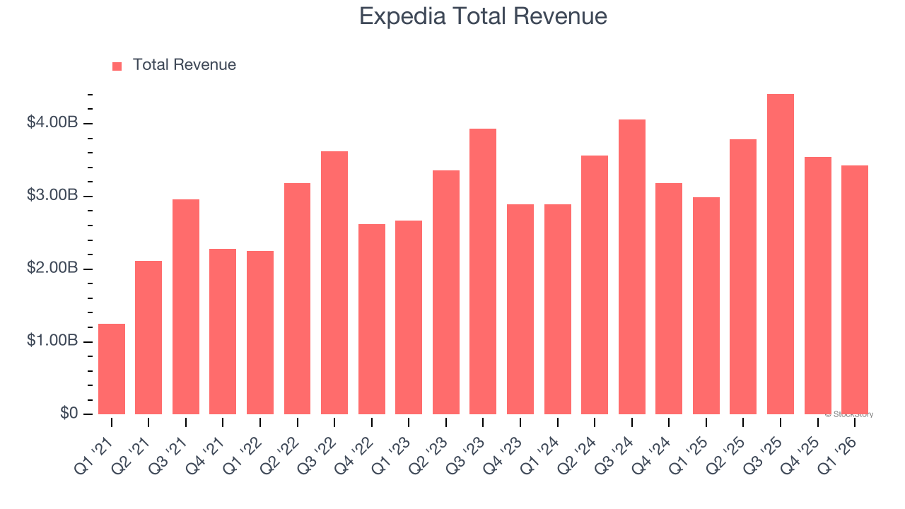 Expedia Total Revenue