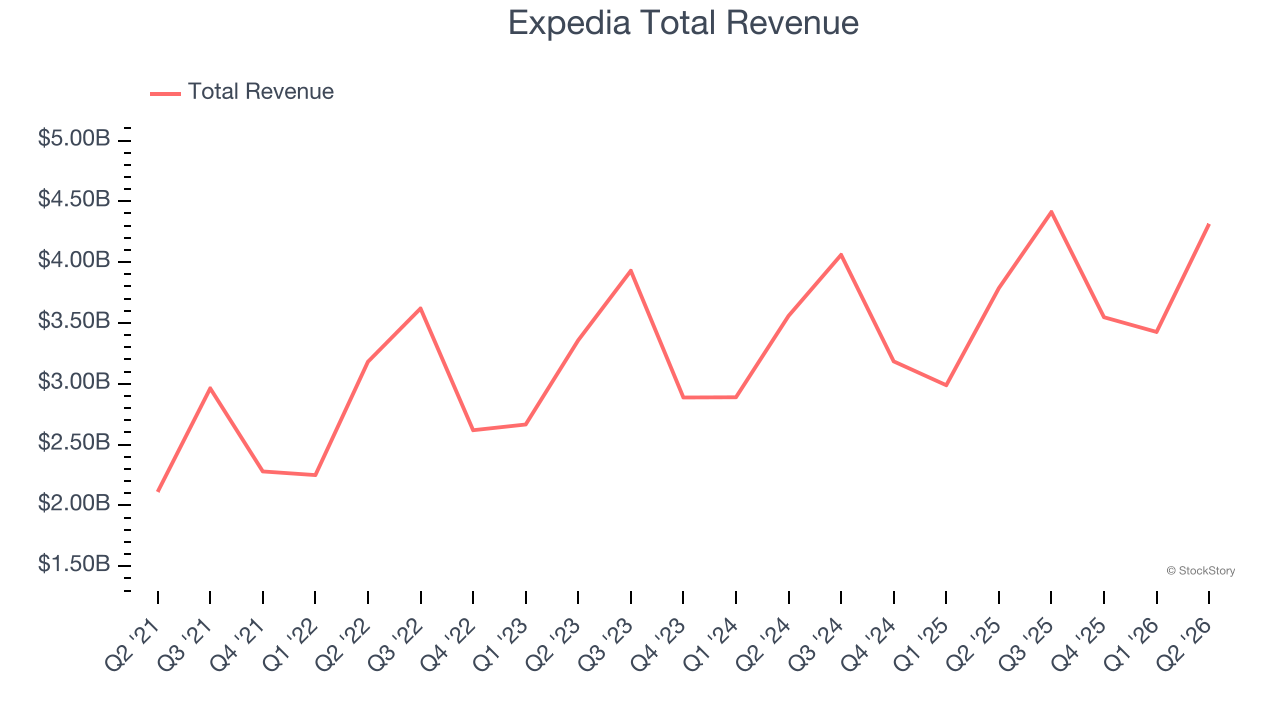 Expedia Total Revenue