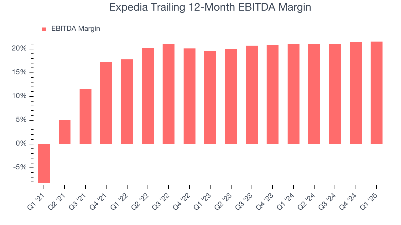 Expedia Trailing 12-Month EBITDA Margin