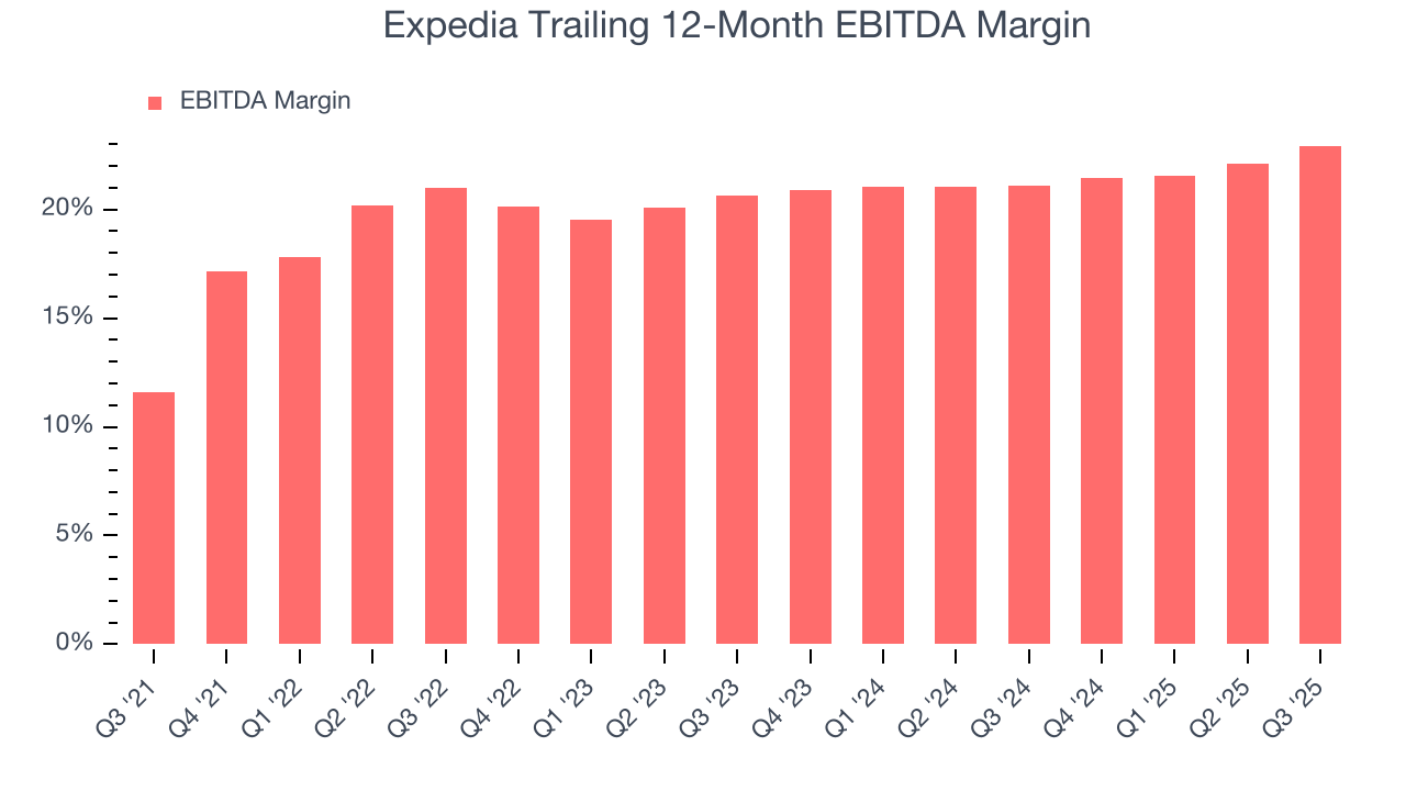 Expedia Trailing 12-Month EBITDA Margin