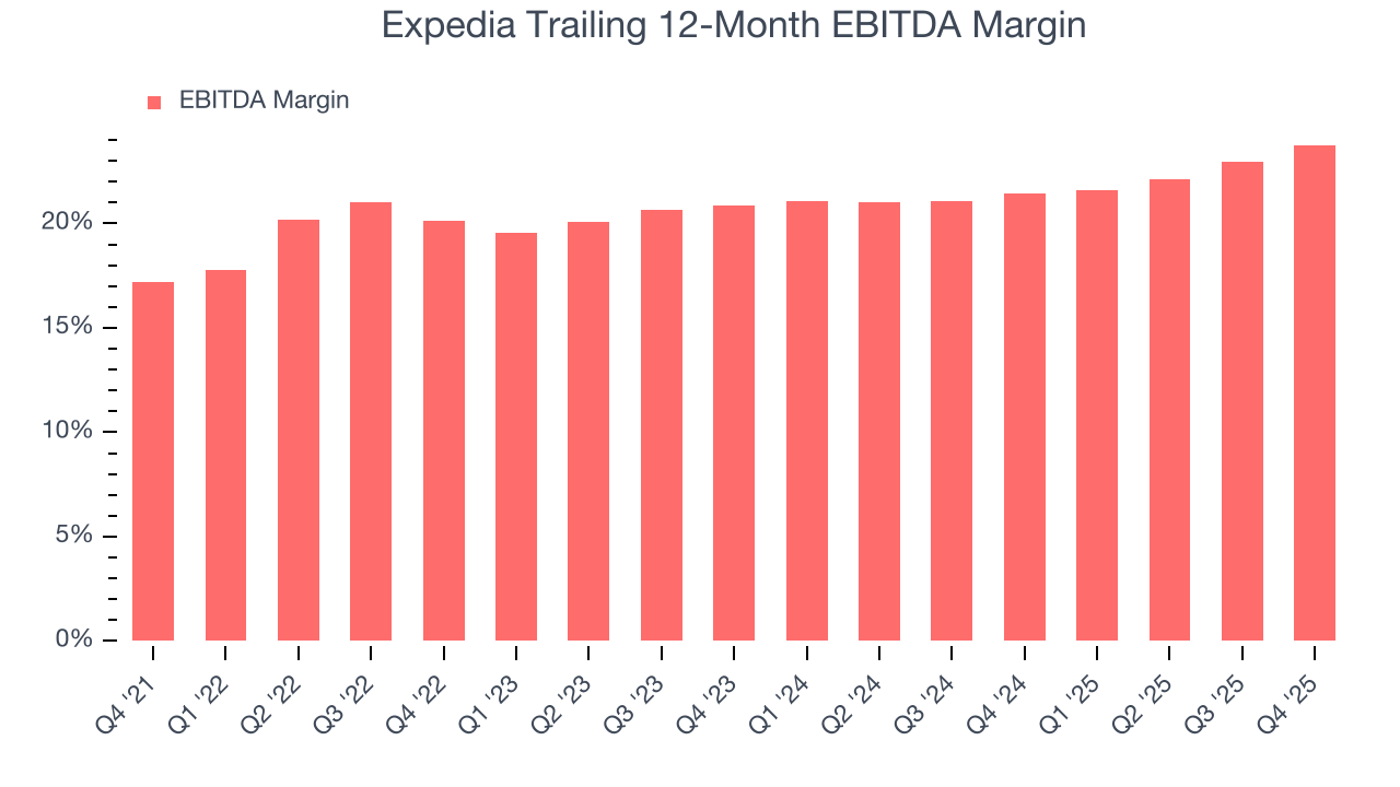 Expedia Trailing 12-Month EBITDA Margin