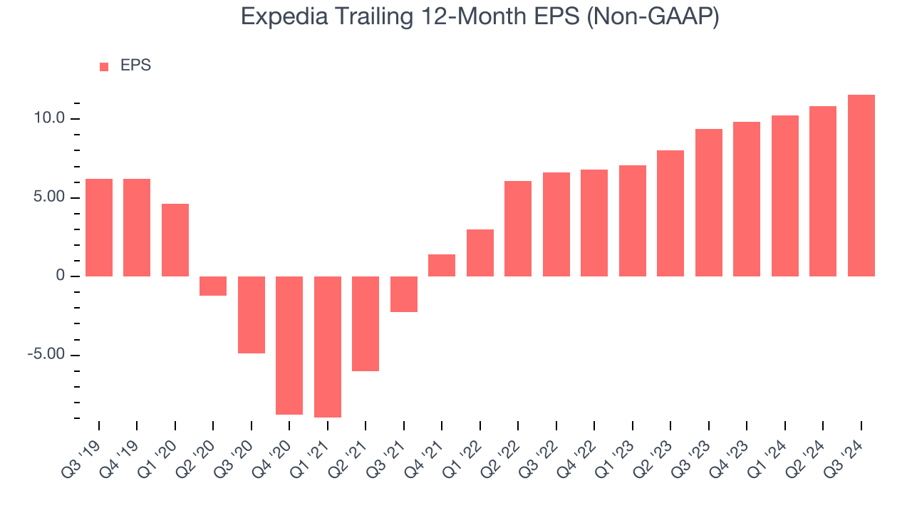 Expedia Trailing 12-Month EPS (Non-GAAP)