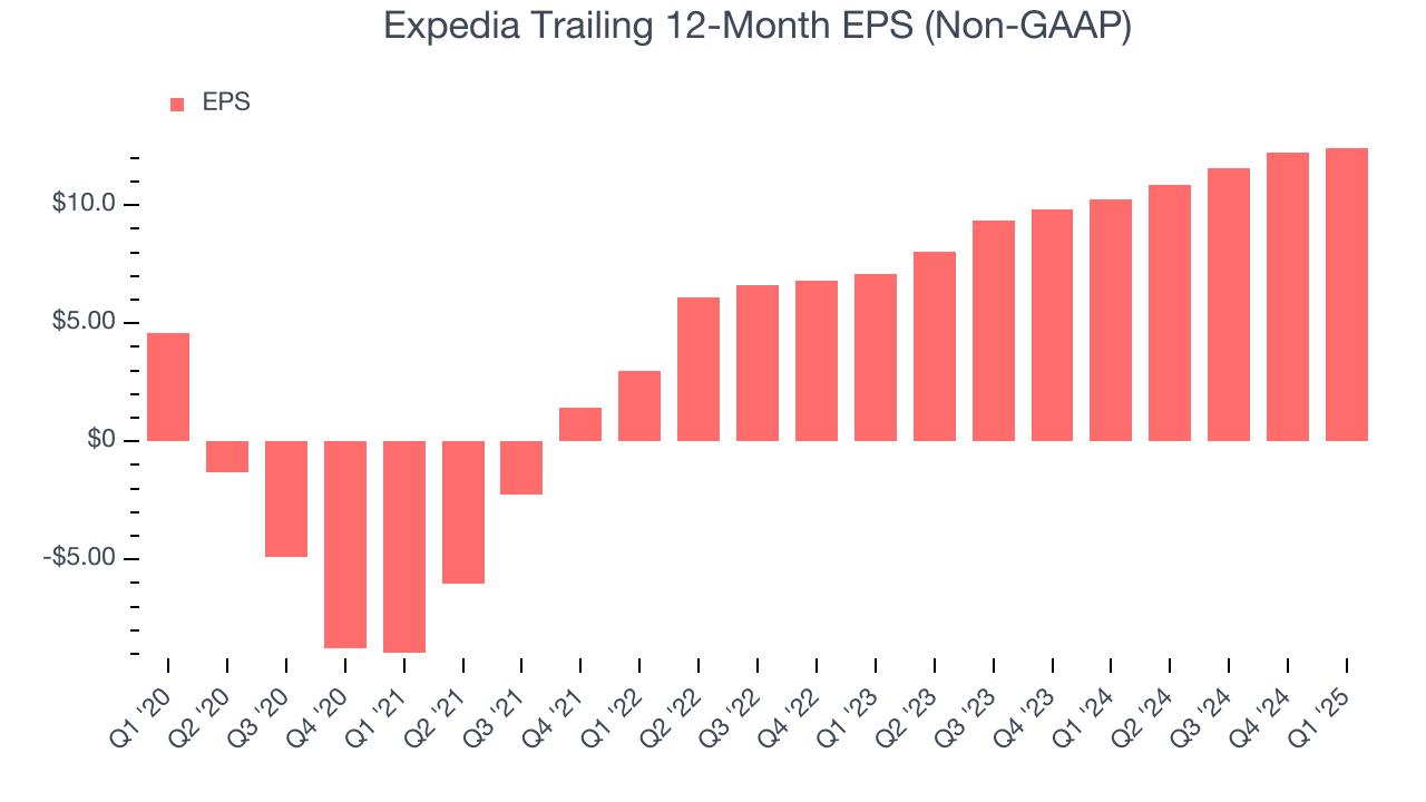 Expedia Trailing 12-Month EPS (Non-GAAP)