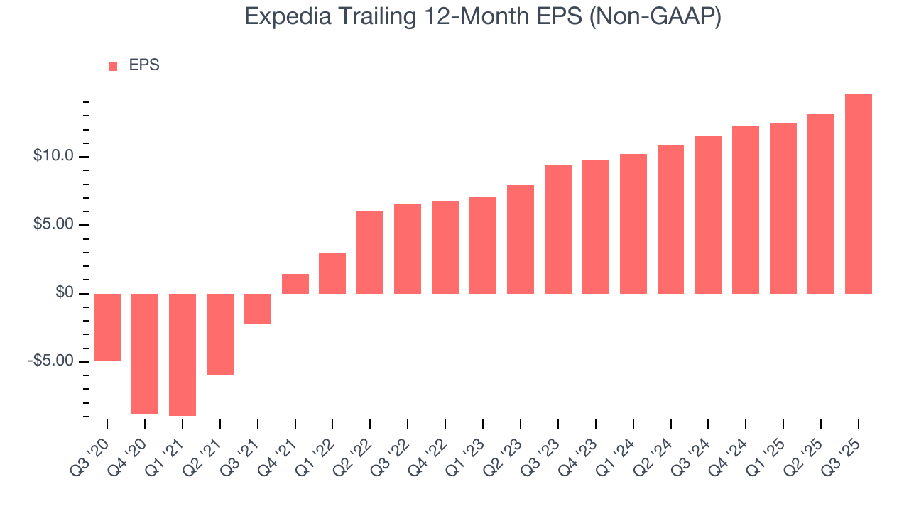 Expedia Trailing 12-Month EPS (Non-GAAP)