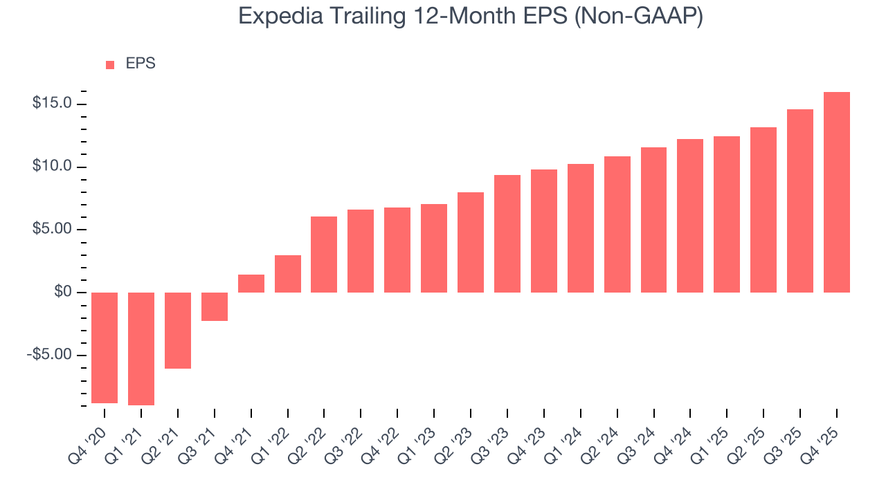 Expedia Trailing 12-Month EPS (Non-GAAP)