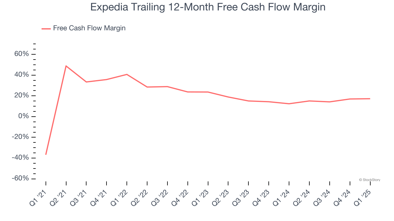 Expedia Trailing 12-Month Free Cash Flow Margin