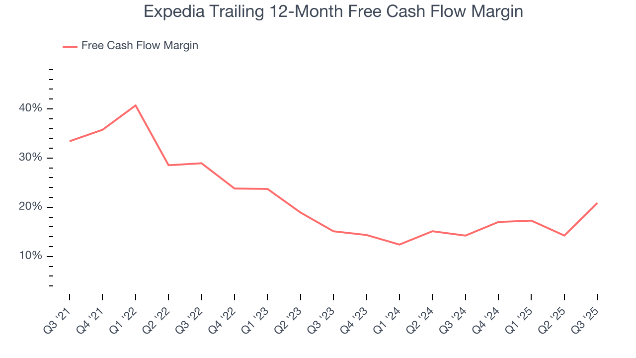 Expedia Trailing 12-Month Free Cash Flow Margin