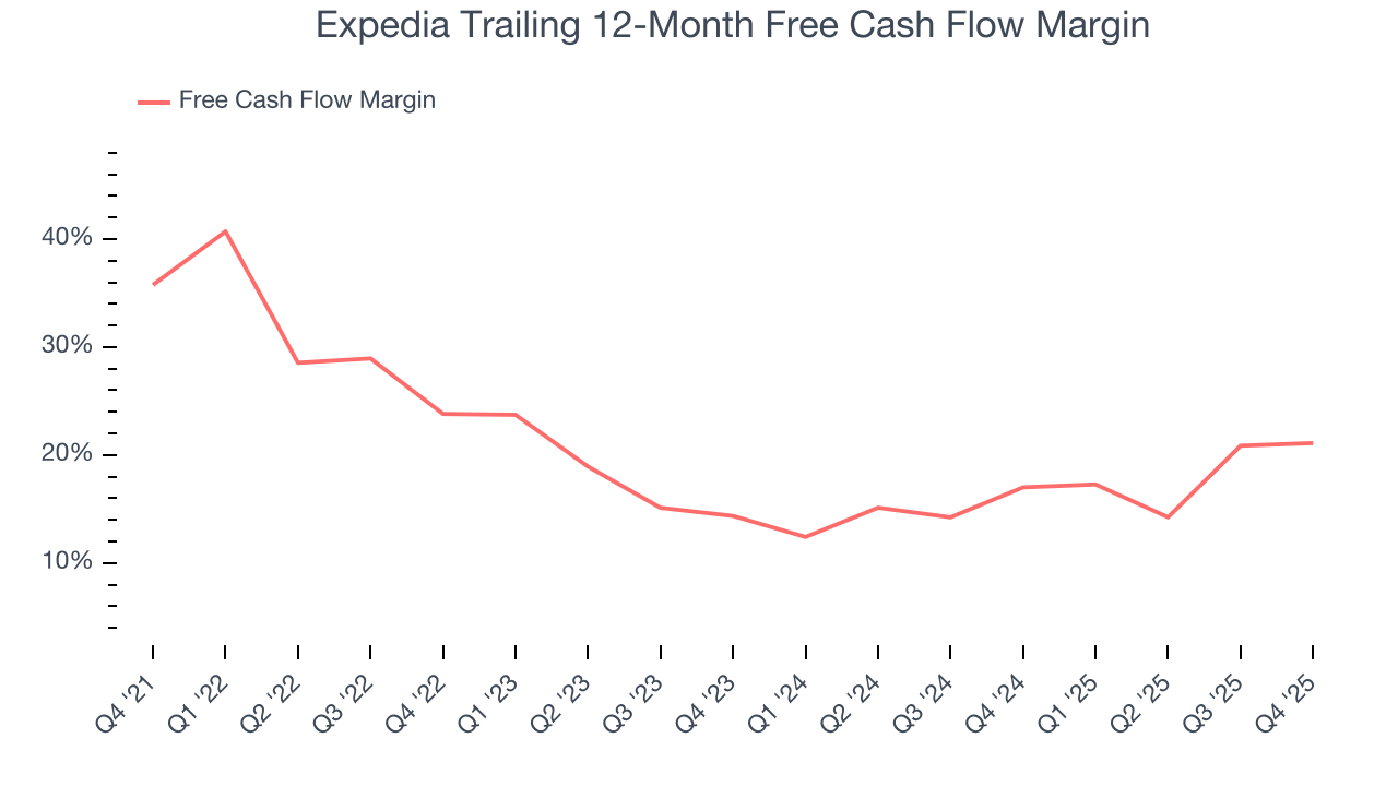 Expedia Trailing 12-Month Free Cash Flow Margin