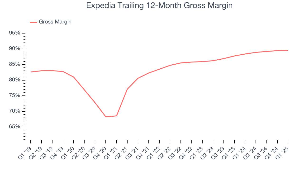 Expedia Trailing 12-Month Gross Margin