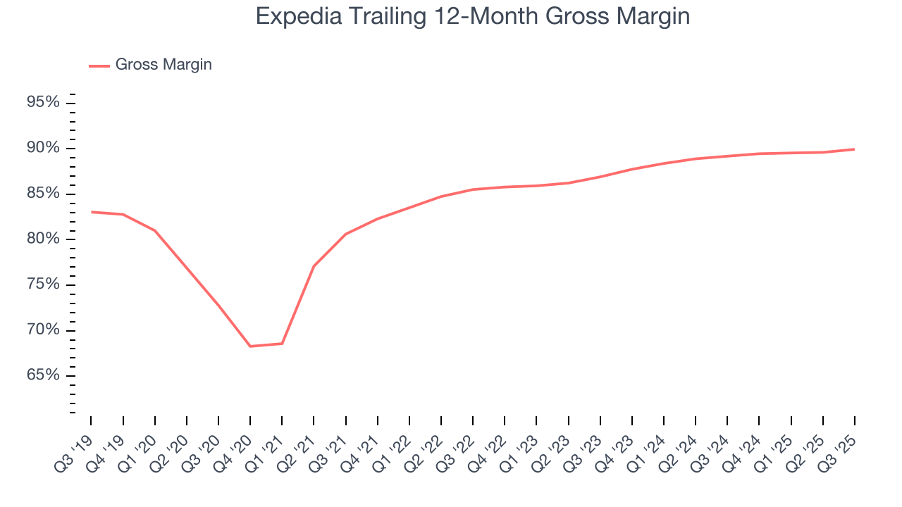 Expedia Trailing 12-Month Gross Margin