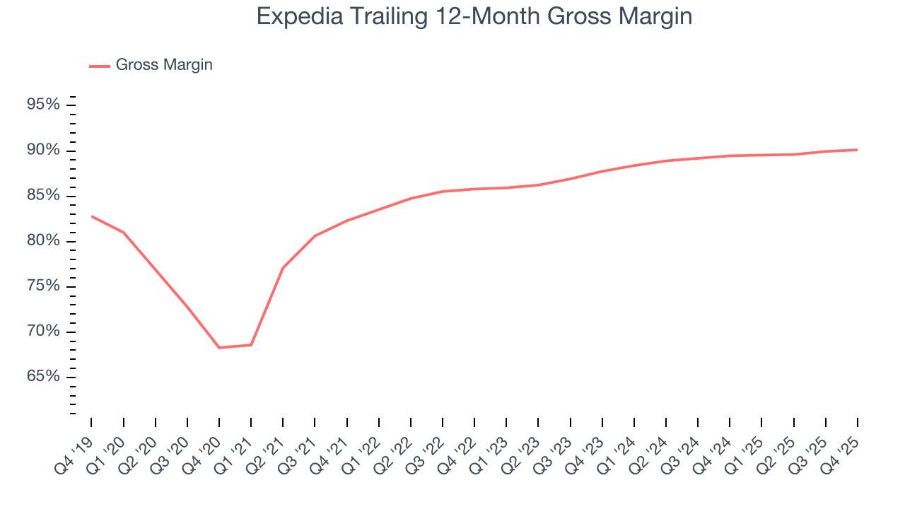 Expedia Trailing 12-Month Gross Margin