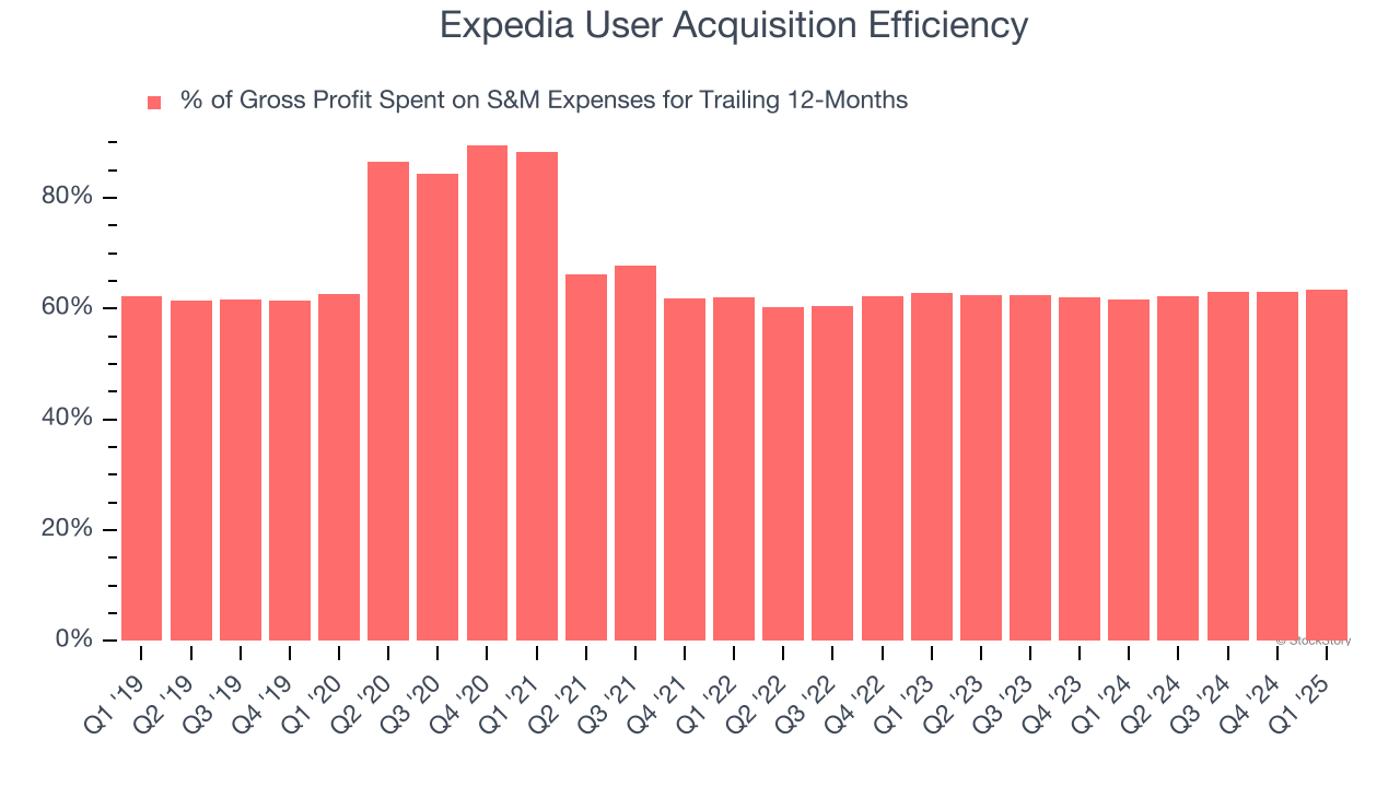Expedia User Acquisition Efficiency