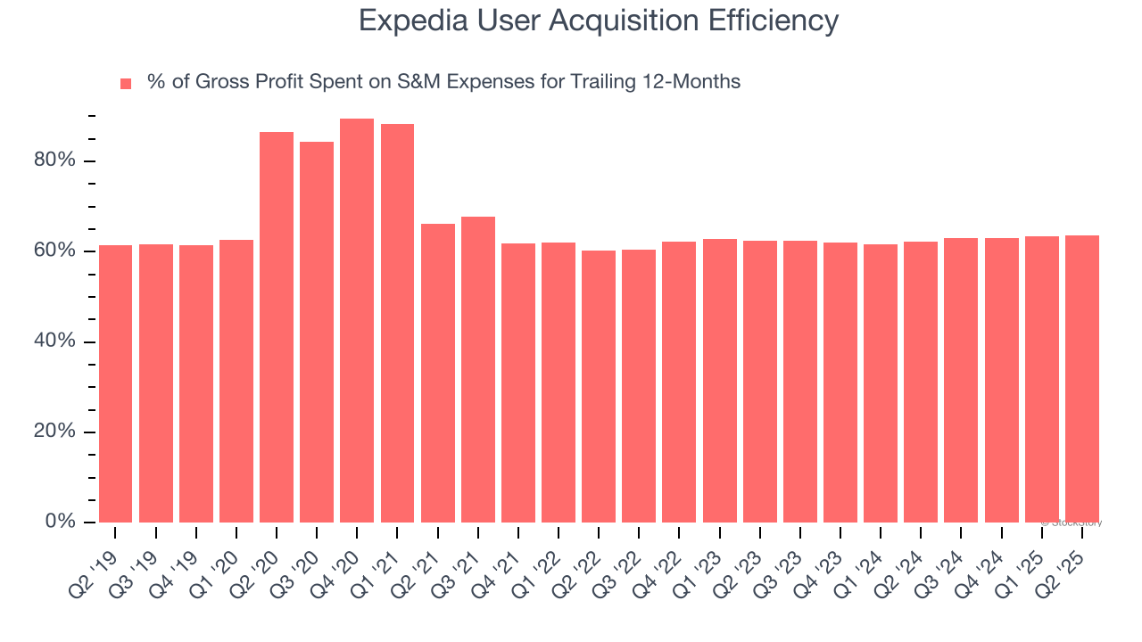 Expedia User Acquisition Efficiency
