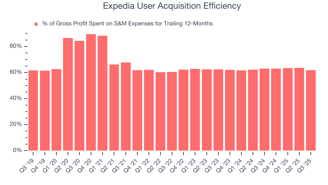 Expedia User Acquisition Efficiency