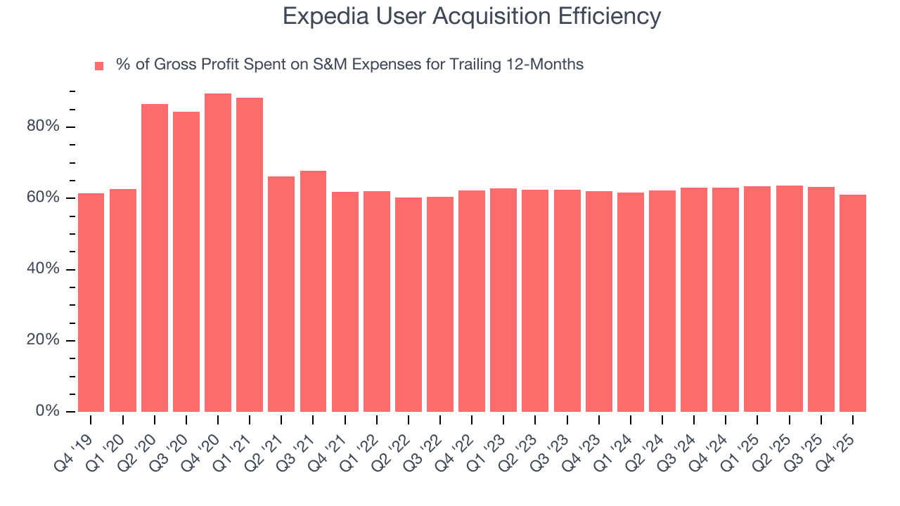Expedia User Acquisition Efficiency