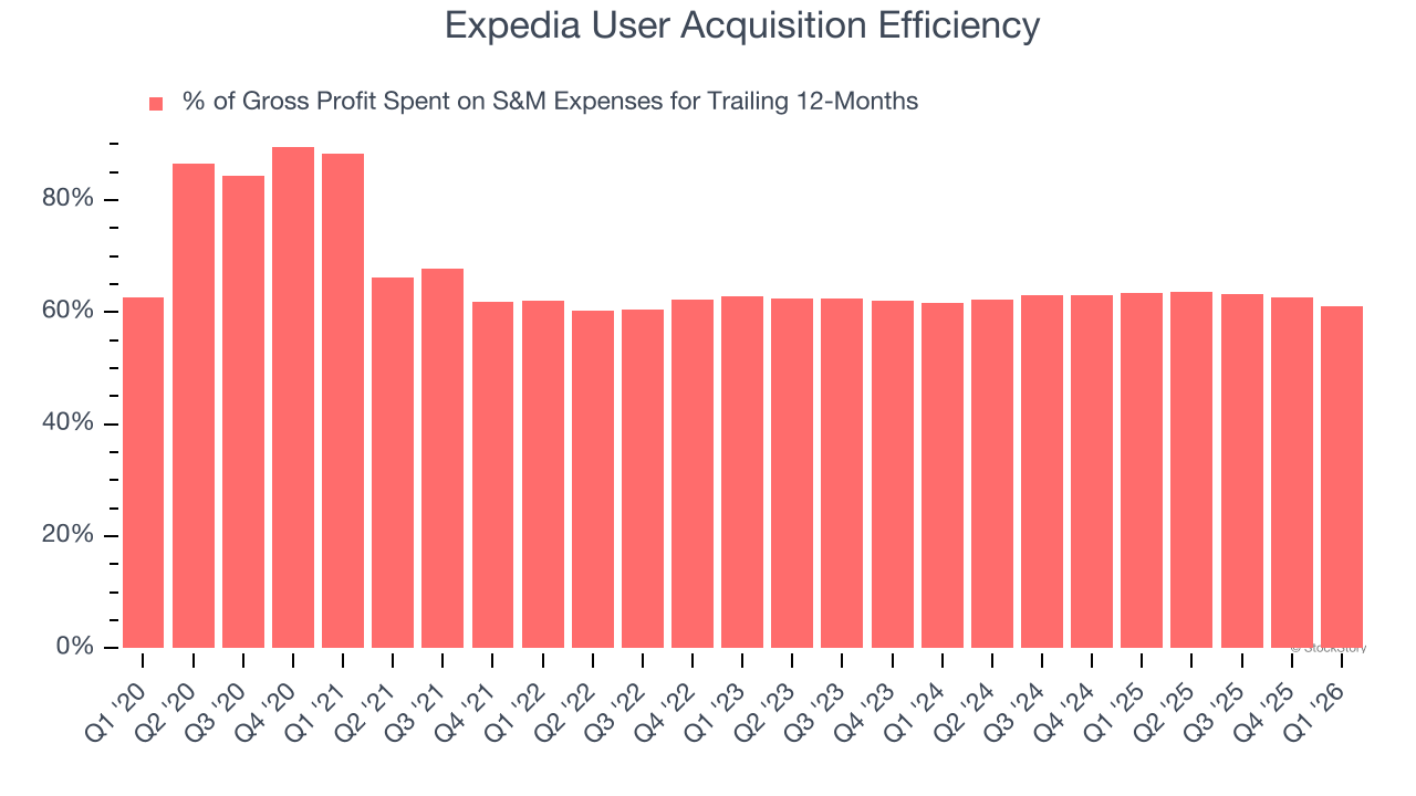 Expedia User Acquisition Efficiency