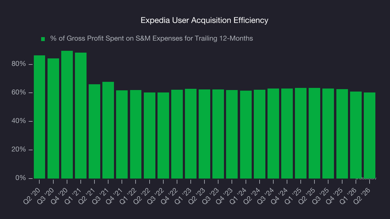 Expedia User Acquisition Efficiency