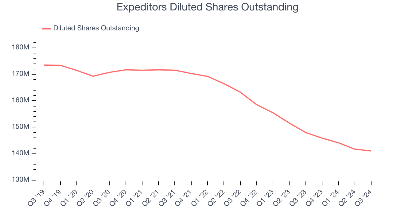 Expeditors Diluted Shares Outstanding