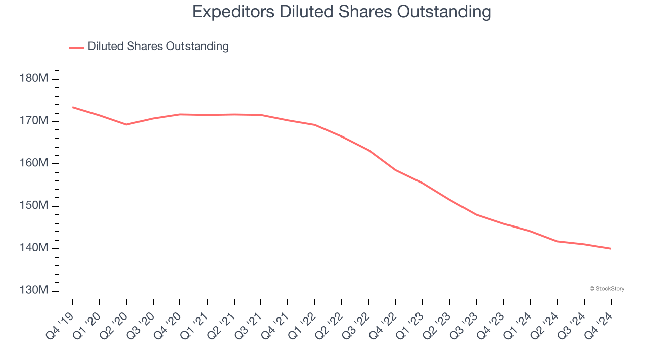 Expeditors Diluted Shares Outstanding