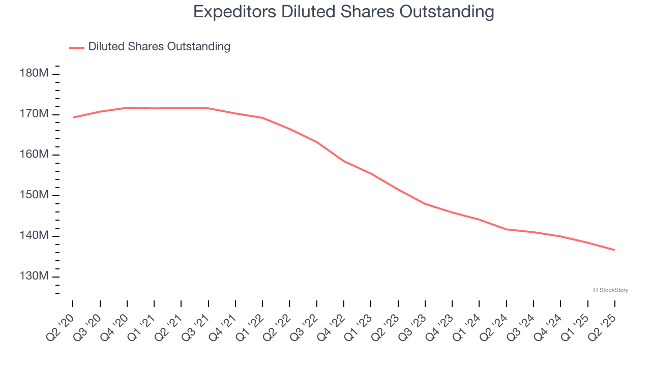 Expeditors Diluted Shares Outstanding