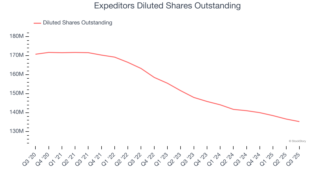 Expeditors Diluted Shares Outstanding