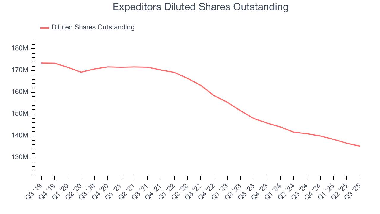 Expeditors Diluted Shares Outstanding
