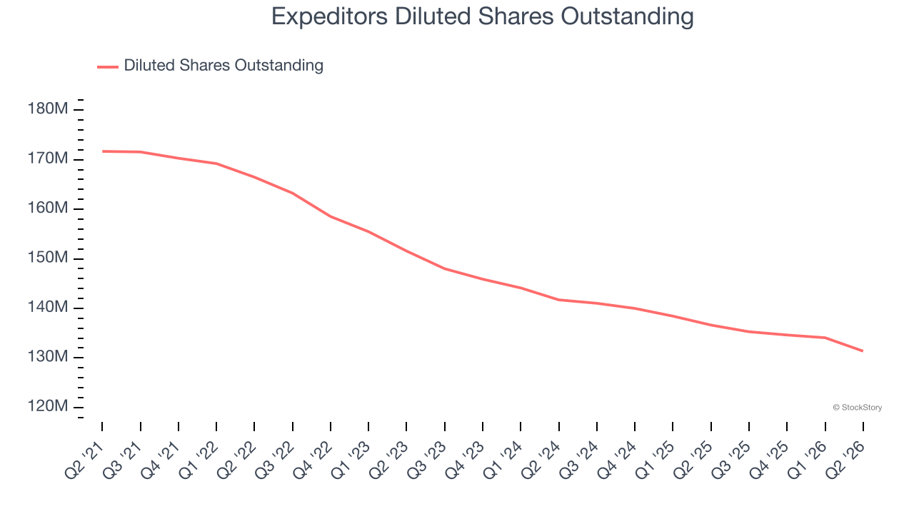 Expeditors Diluted Shares Outstanding