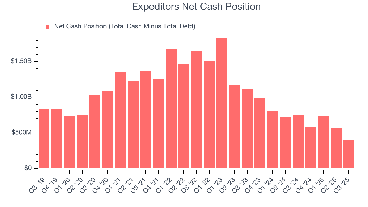 Expeditors Net Cash Position