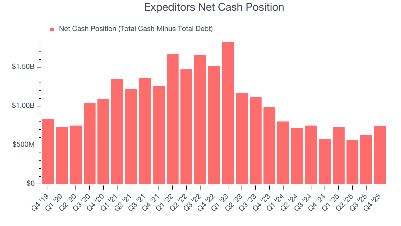Expeditors Net Cash Position
