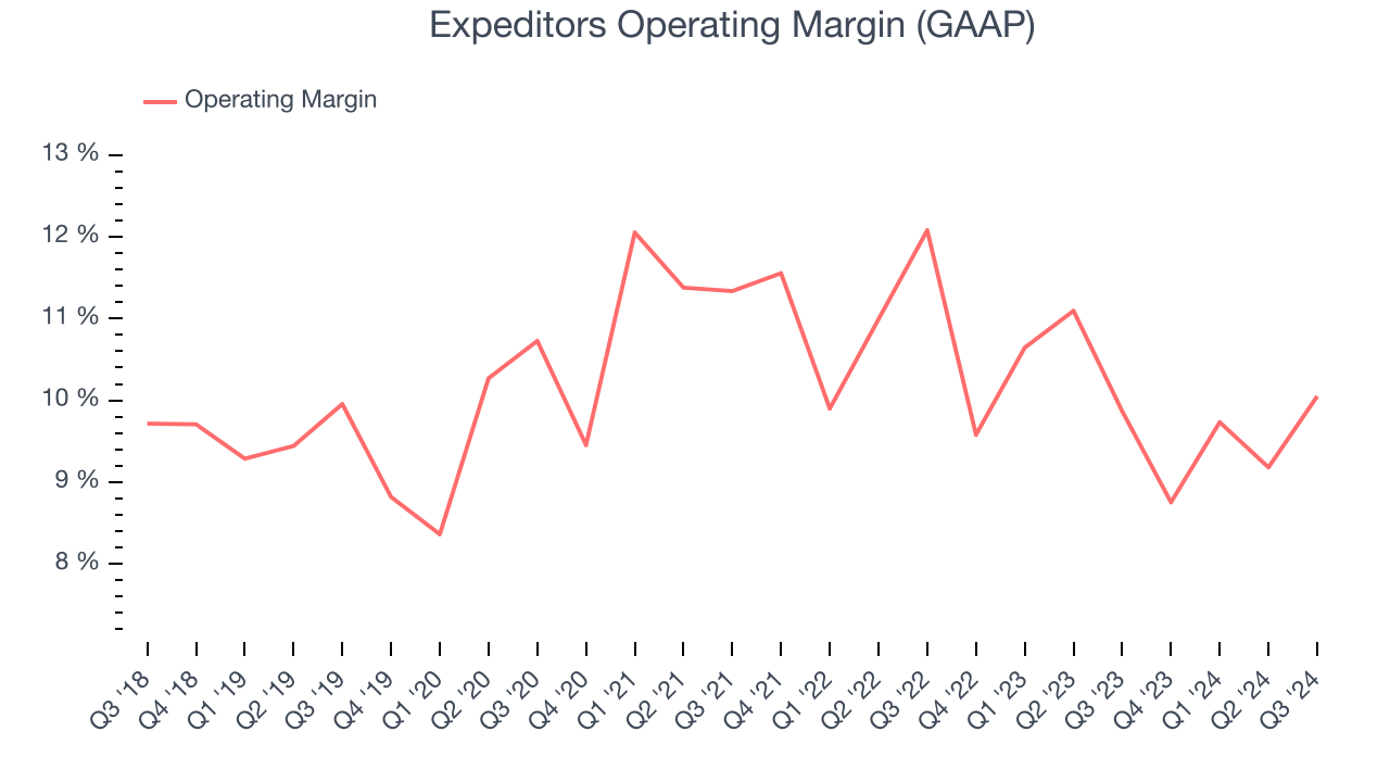 Expeditors Operating Margin (GAAP)