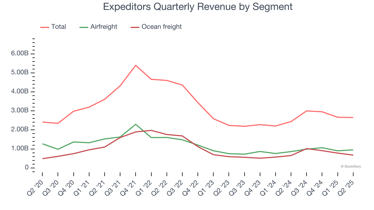 Expeditors Quarterly Revenue by Segment