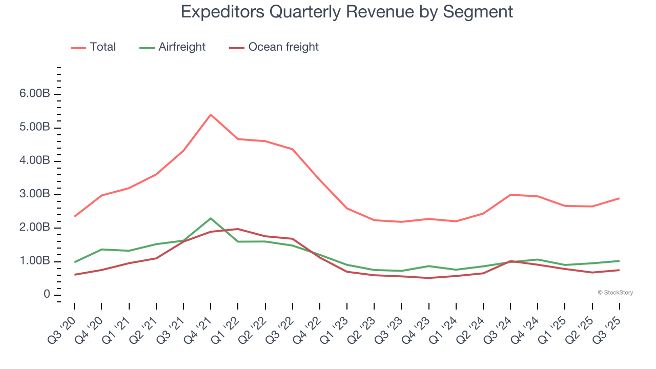 Expeditors Quarterly Revenue by Segment